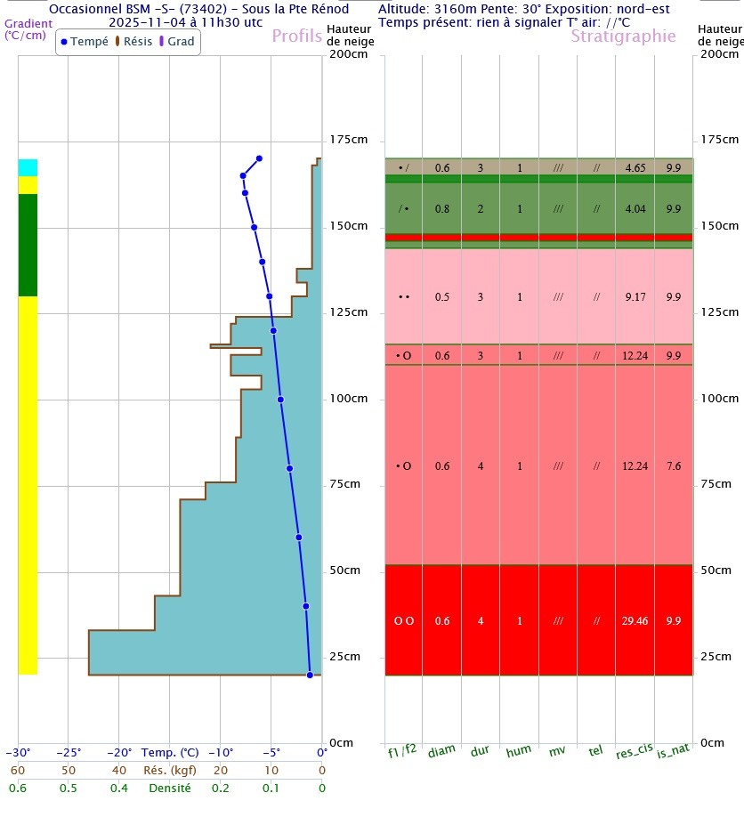 #10 Sondage réalisé vers 3150 m, qques couches fragiles temporaires Sondage réalisé vers 3150 m, qques couches fragiles temporaires