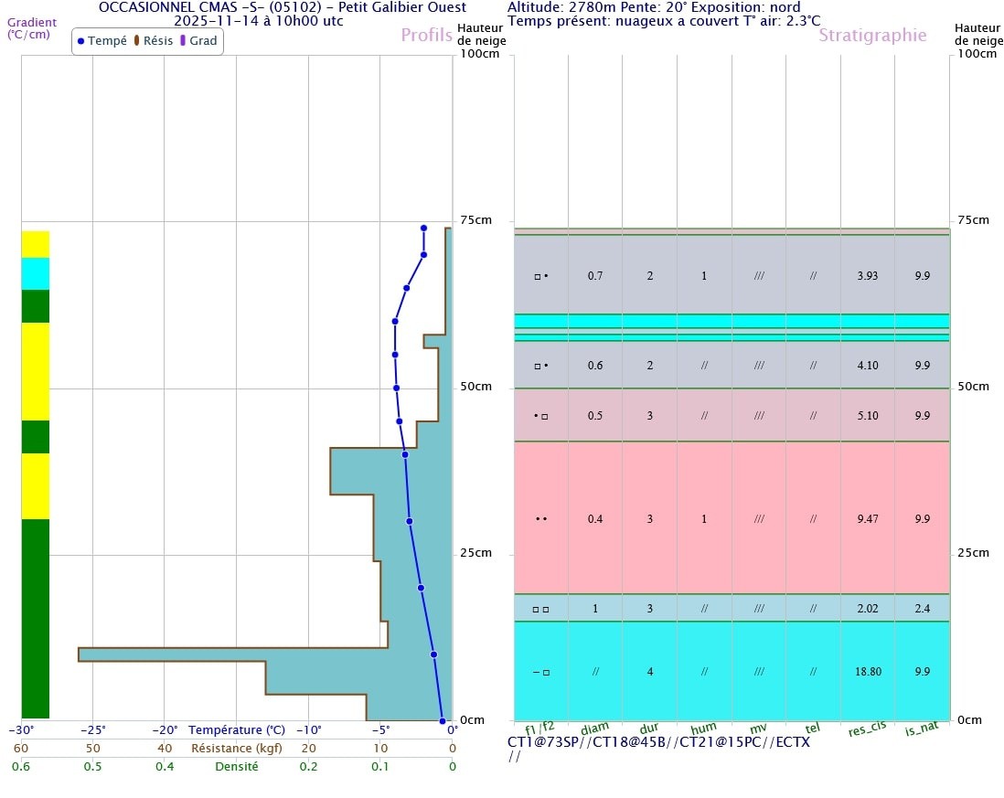 #1 Profil réalisé en N à 2780 m Profil réalisé en N à 2780 m
